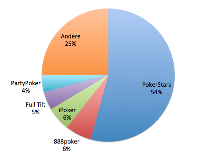Anteil der Spieler auf internationalen Märkten im Q3 2014 Traffic Q3 2014