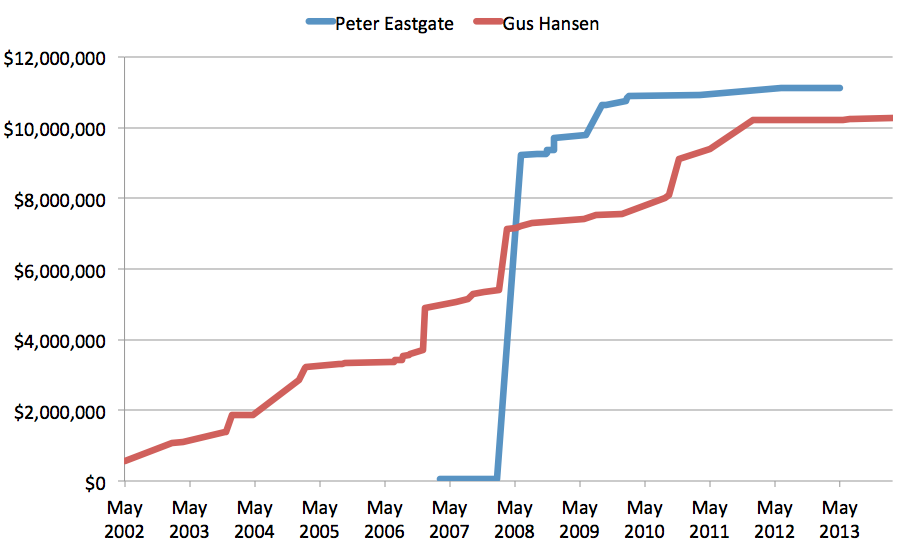Entwicklung der Turniercashes bei den beiden Dänen: Peter Eastgate und Gus Hansen Eastgate & Hansen