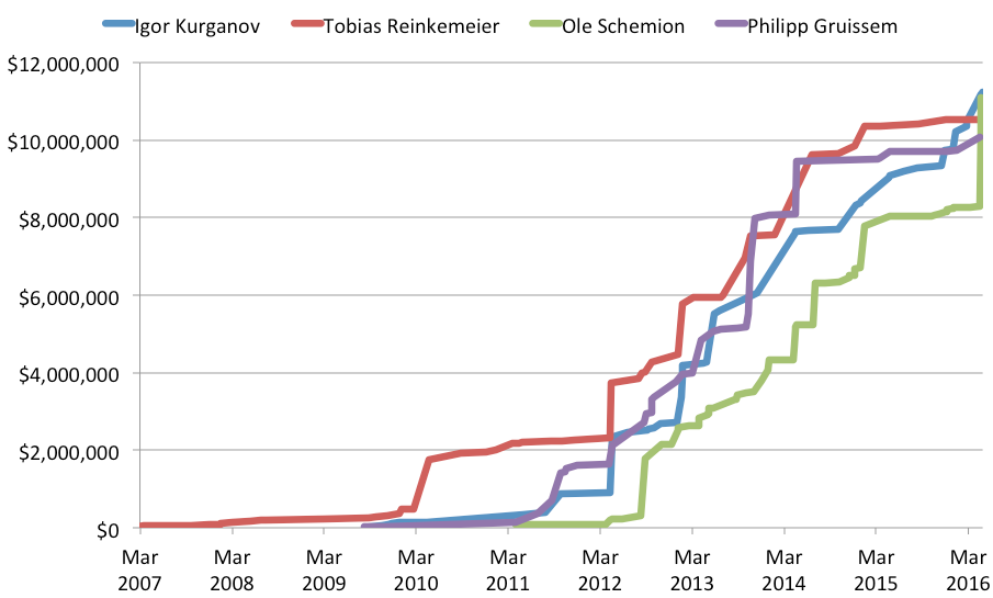 Entwicklung der Turniergewinne bei den deutschen Spielern im $10m-Club: Kurganov, Gruissem, Reinkemeier und Schemion Chart Kurganov, Gruissem, Reinkemeier und Schemion
