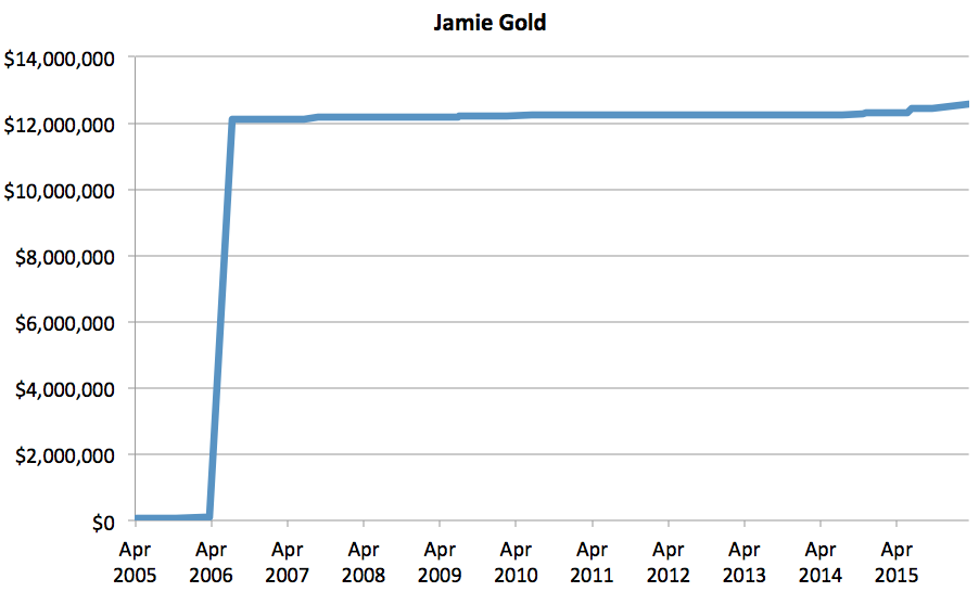 Jamie Golds Turniercashes – einmal 12 Millionen, dann lange fast nichts Chart Jamie Gold
