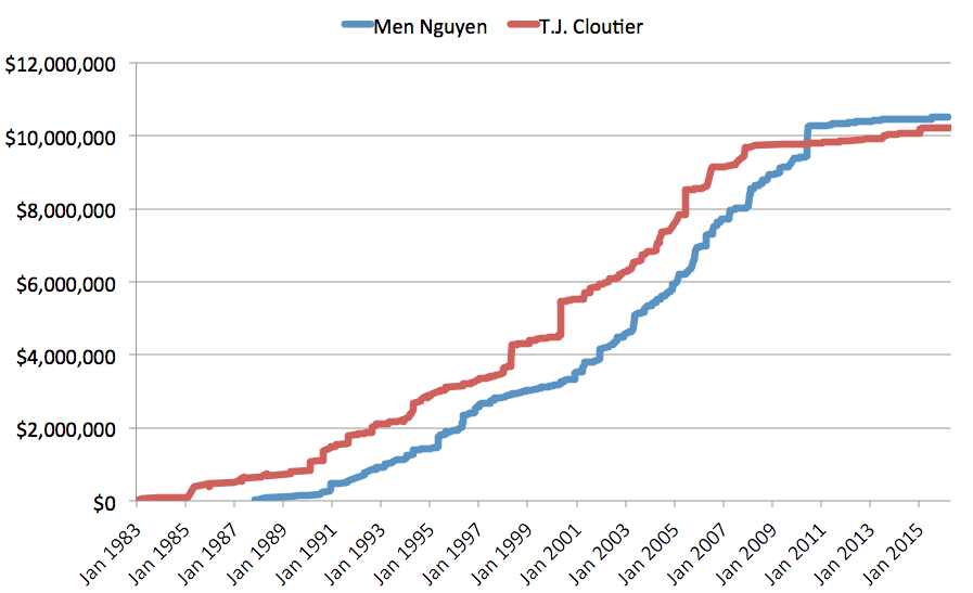 Sitzfleisch und Konsistenz über Jahrzehnte: Men Nguyen & T.J. Cloutier Chart Men Nguyen & T.J. Cloutier