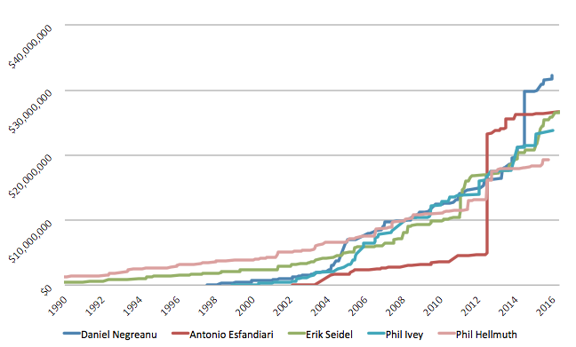 Entwicklung der Cashes der ganz großen der Pokergemeinschaft: Negreanu, Esfandiari, Seidel, Hellmuth Chart Negreanu, Esfandiari, Seidel, Hellmuth