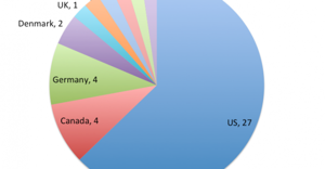 Nationalitäten im 10-Millionen-Dollar-Cub Nationalitäten im 10-Millionen-Dollar-Cub
